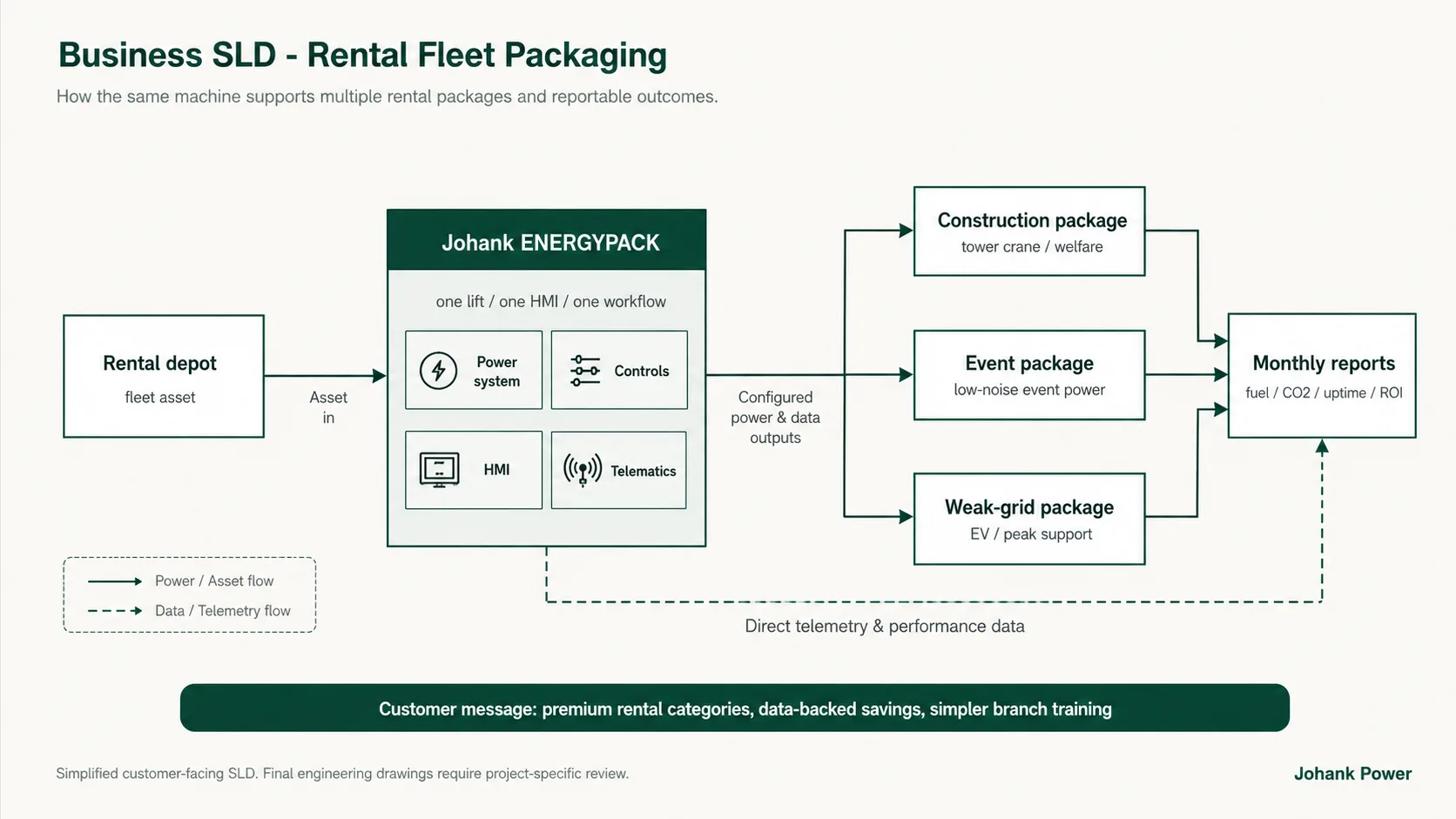 Diagram showing ENERGYPACK rental fleet packaging model from depot to multiple application sites