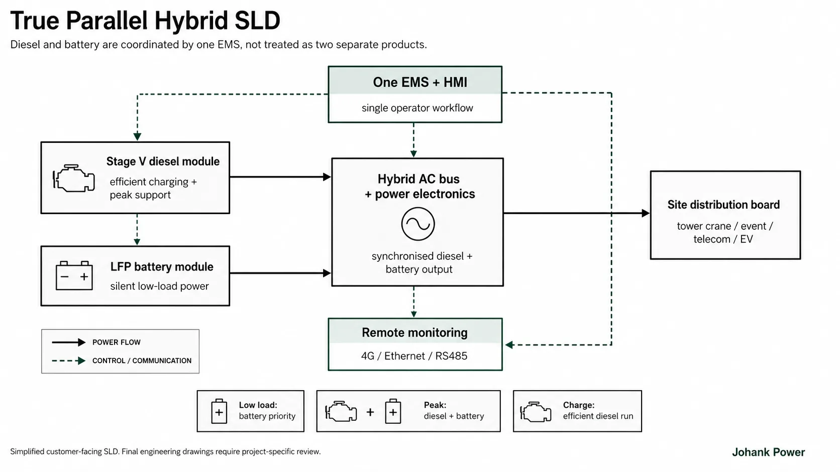 Simplified SLD showing a Stage V diesel module and LFP battery module feeding one hybrid AC bus through a single EMS and HMI, then supplying a site distribution board.